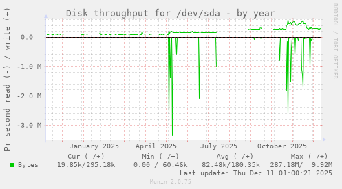 Disk throughput for /dev/sda