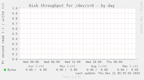 Disk throughput for /dev/sr0