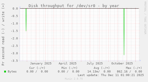 Disk throughput for /dev/sr0