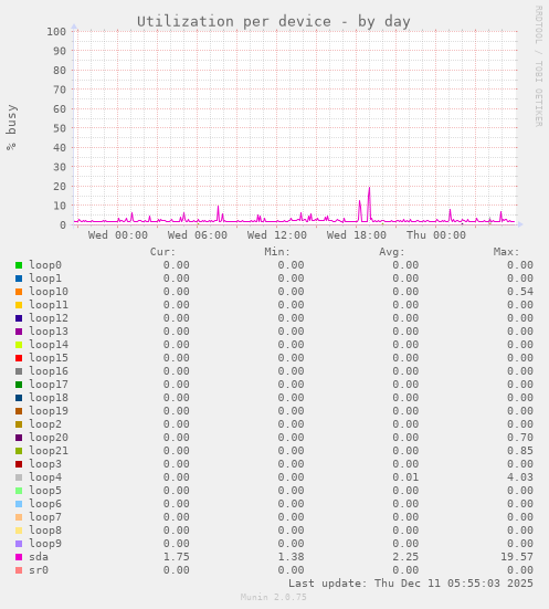 Utilization per device