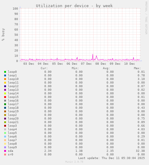 Utilization per device