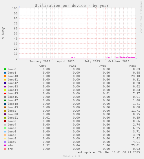 Utilization per device