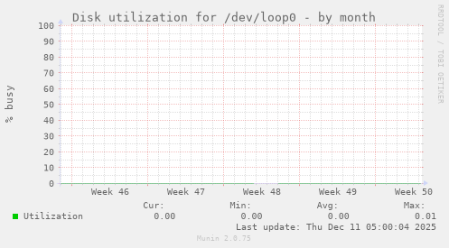 Disk utilization for /dev/loop0
