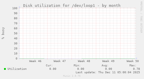 Disk utilization for /dev/loop1