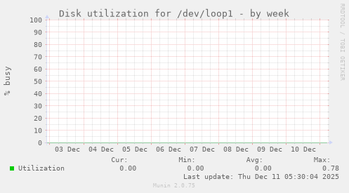 Disk utilization for /dev/loop1