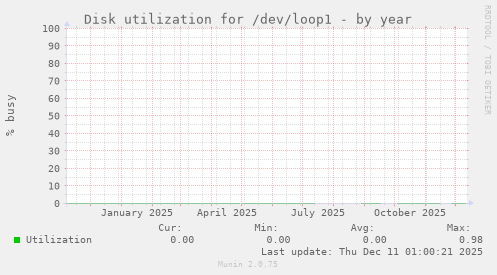 Disk utilization for /dev/loop1