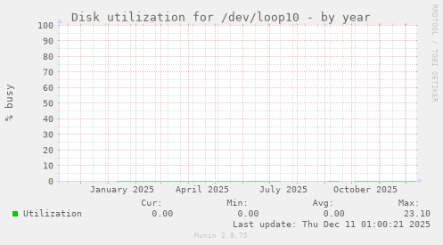 Disk utilization for /dev/loop10