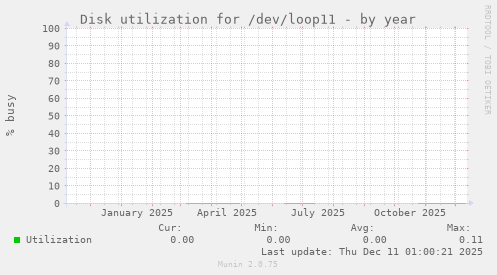 Disk utilization for /dev/loop11