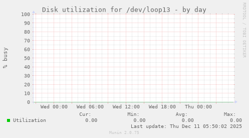Disk utilization for /dev/loop13