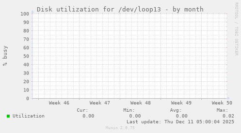 Disk utilization for /dev/loop13