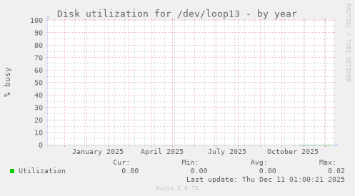 Disk utilization for /dev/loop13