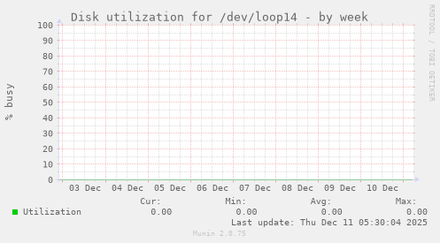 Disk utilization for /dev/loop14