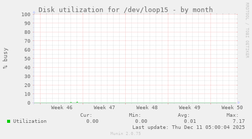 Disk utilization for /dev/loop15