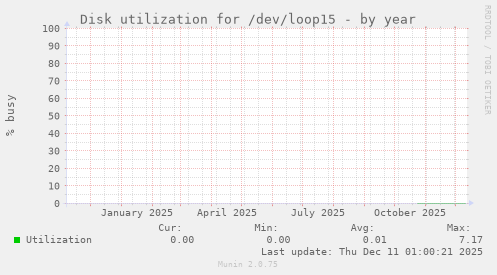 Disk utilization for /dev/loop15