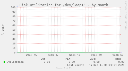 Disk utilization for /dev/loop16