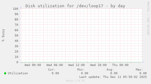 Disk utilization for /dev/loop17