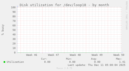 Disk utilization for /dev/loop18