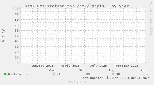 Disk utilization for /dev/loop18