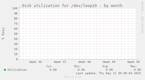 Disk utilization for /dev/loop19