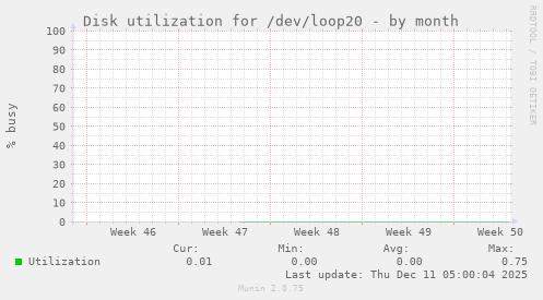 Disk utilization for /dev/loop20