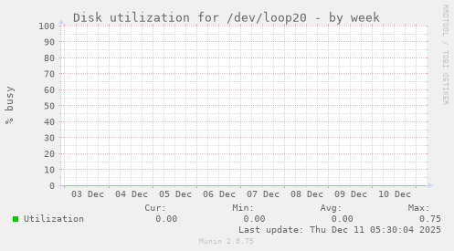 Disk utilization for /dev/loop20