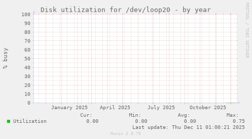 Disk utilization for /dev/loop20