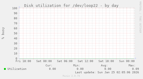 Disk utilization for /dev/loop22