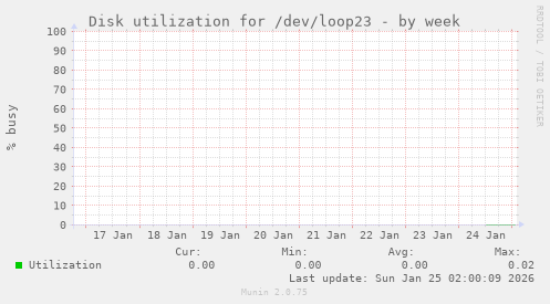 Disk utilization for /dev/loop23