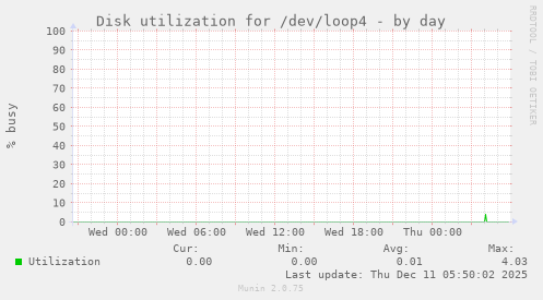 Disk utilization for /dev/loop4