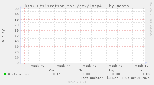Disk utilization for /dev/loop4