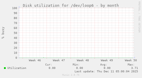 Disk utilization for /dev/loop6