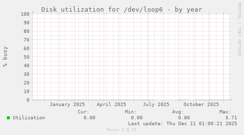 Disk utilization for /dev/loop6