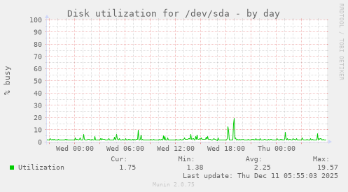 Disk utilization for /dev/sda