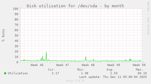 Disk utilization for /dev/sda