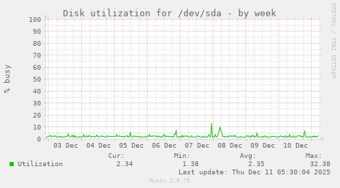 Disk utilization for /dev/sda