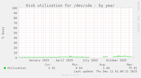 Disk utilization for /dev/sda