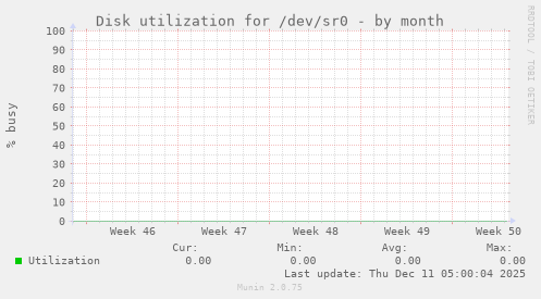 Disk utilization for /dev/sr0