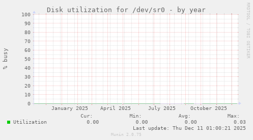 Disk utilization for /dev/sr0