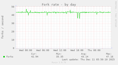 Fork rate