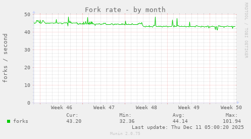 Fork rate