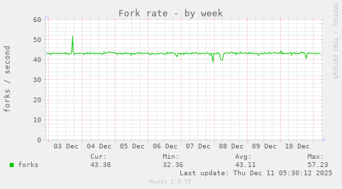Fork rate