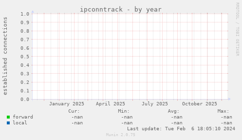 ipconntrack