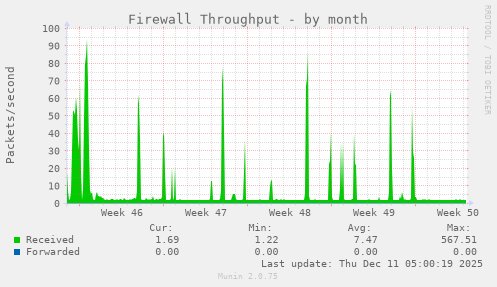 Firewall Throughput