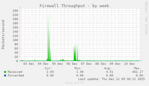 Firewall Throughput