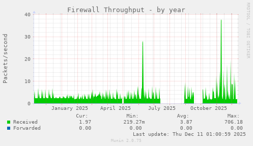 Firewall Throughput