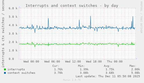 Interrupts and context switches