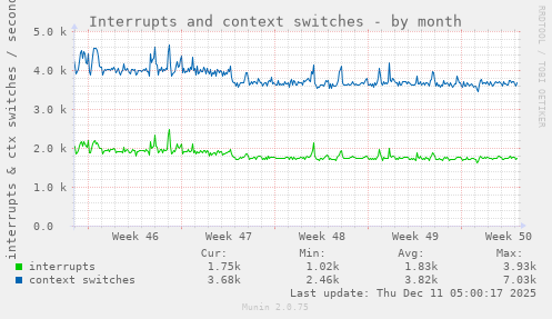 Interrupts and context switches