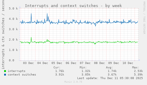 Interrupts and context switches