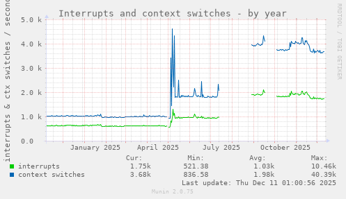 Interrupts and context switches
