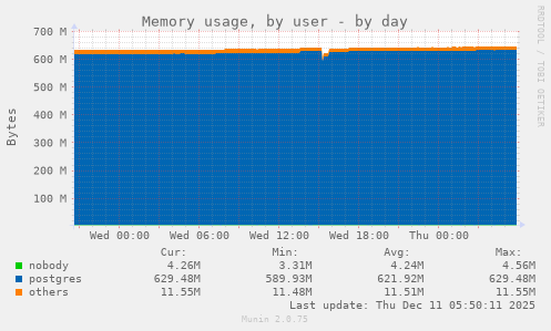 Memory usage, by user